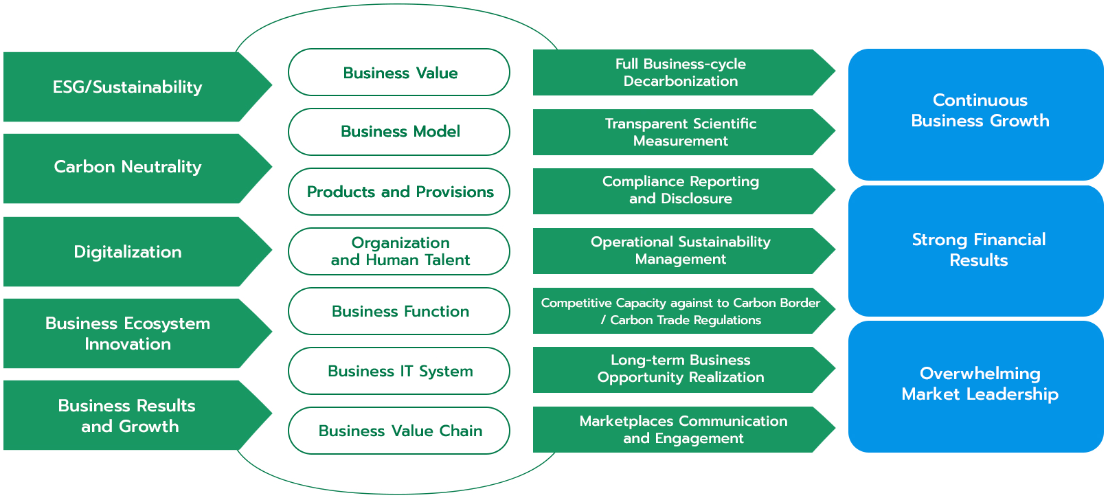 ESG/지속가능성, 탄소중립성, 디지털화, 비즈니스 생태계 혁신, 비즈니스 결과 및 성장, 비즈니스 가치, 비즈니스 모델, 제품 및 규정, 조직 및 인적 재능, 비즈니스 기능, 비즈니스 IT 시스템, 비즈니스 가치 사슬, 비즤늣 순환 탈탄소화, 투명성 있는 과학적 측정, 컴플라이언스 보고 및 공개, 운영 지속가능성 관리, 탄소 국경/탄소 무역 규제에 대한 경쟁력, 장기적인 비즈니스 기회 실현, 시장 내 커뮤니케이션 및 참여, 지속적인 비즈니스 성장, 강력한 금융 결과, 압도적인 시장 리더십