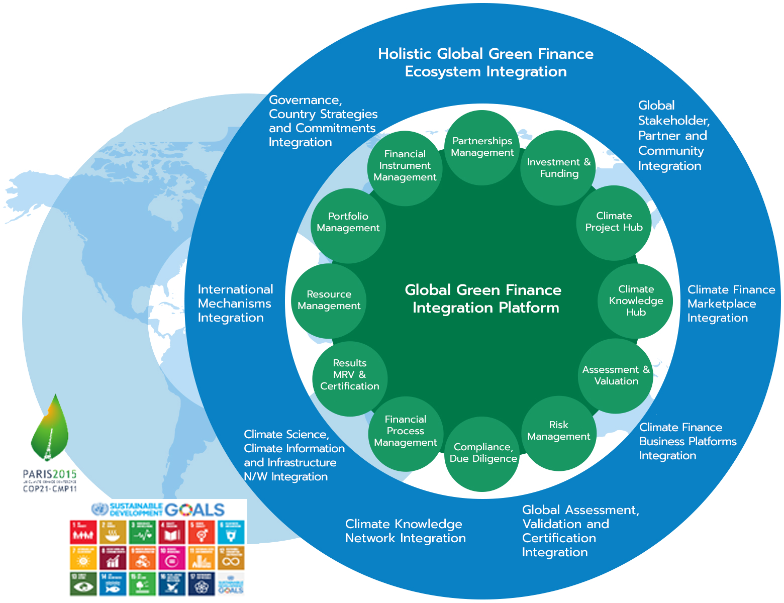 글로벌 메커니즘 및 프레임워크, 전반적 글로벌 녹색 금융 생태계 통합, 글로벌 이해관계자, 파트너 및 지역사회 통합, 기후 금융 시장 통합, 기후 금융 비즈니스 플랫폼 통합, 글로벌 평가, 검증 및 인증 통합, 기후 지식 정보 네트워크 통합, 기후 과학, 기후 정보 및 인프라 네트워크 통합, 국제 메커니즘 통합, 거버넌스, 국가 전략 및 약속 통합 - 파트너십 관리, 투자 및 펀딩, 기후 프로젝트 허브, 기후 정보 포털, 가치 평가, 위기 관리, 컴프라리언스&기업 실사, 금융 과정 관리, 측정/보고/검증&인증, 자원 관리, 포트폴리오 경영, 금융 상품 관리 - 글로벌 녹색 금융 통합 플랫폼