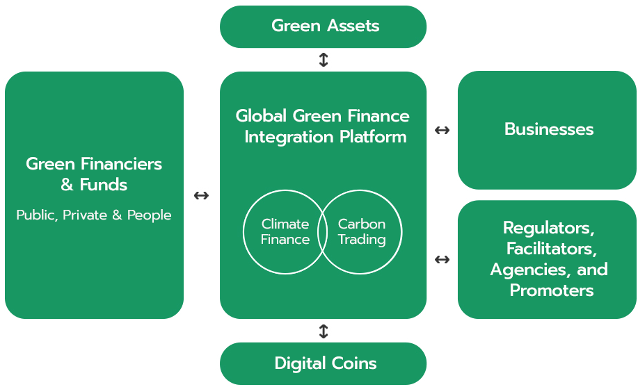 녹색 자산, 녹색 금융가&펀드(공공, 민간 및 개인), 글로벌 녹색 금융 통합 플랫폼(기후 금융, 탄소 거래), 비즈니스, 규제기관, 조력자, 기관 및 기획자, 디지털 코인