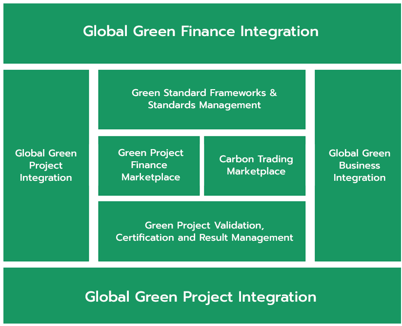 글로벌 녹색 금융 통합, 글로벌 녹색 프로젝트 통합, 녹색 표준 프레임워크&표준관리, 녹색 프로
								젝트 금융 시장, 탄소 배출권 거래 시장, 녹색 프로젝트 검증, 인증 및 결과 관리, 글로벌 녹색 비즈니스 통합, 녹색 디지털 기술 통합